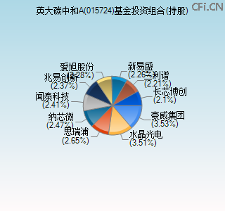 015724基金投资组合(持股)图