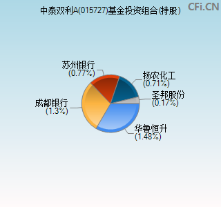 015727基金投资组合(持股)图