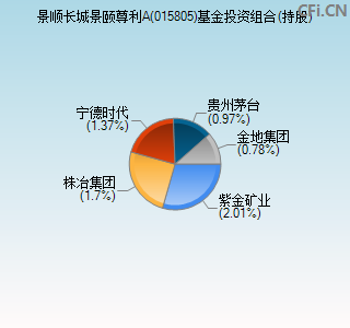 015805基金投资组合(持股)图