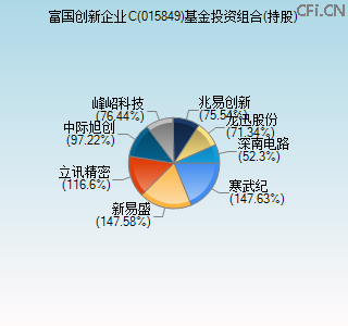 015849基金投资组合(持股)图