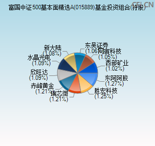 015889基金投资组合(持股)图