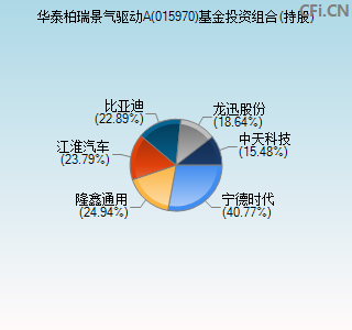 015970基金投资组合(持股)图