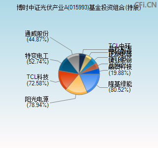 015993基金投资组合(持股)图