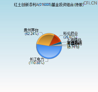 016005基金投资组合(持股)图