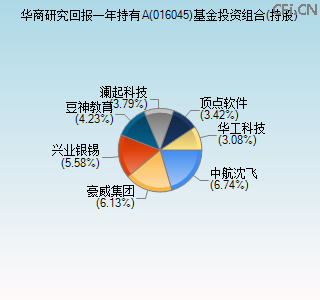 016045基金投资组合(持股)图