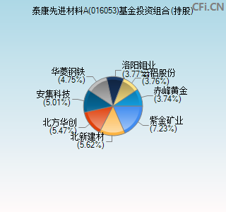 016053基金投资组合(持股)图