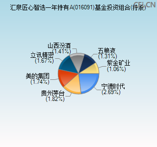 016091基金投资组合(持股)图