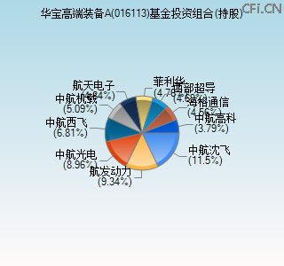 016113基金投资组合(持股)图