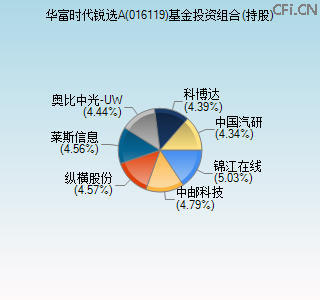 016119基金投资组合(持股)图