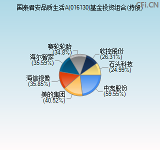 016130基金投资组合(持股)图