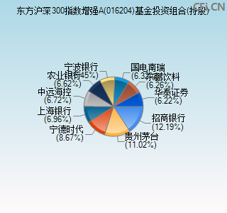 016204基金投资组合(持股)图