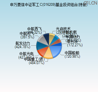 016209基金投资组合(持股)图