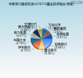 016274基金投资组合(持股)图