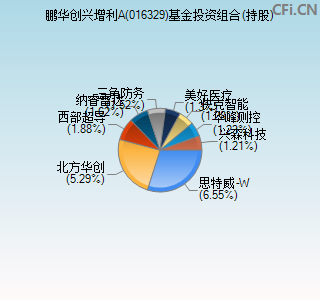 016329基金投资组合(持股)图