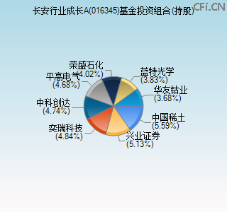 016345基金投资组合(持股)图