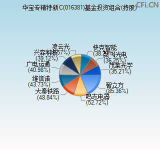 华宝专精特新混合发起式c016381