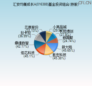 016388基金投资组合(持股)图