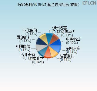 016421基金投资组合(持股)图