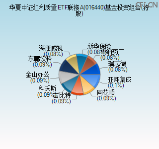 016440基金投资组合(持股)图