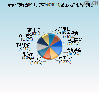 016444基金投资组合(持股)图