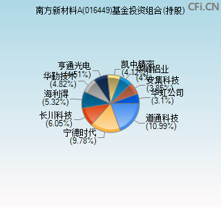 016449基金投资组合(持股)图