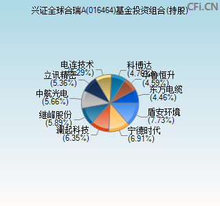 016464基金投资组合(持股)图