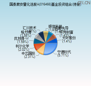 016466基金投资组合(持股)图