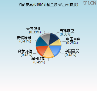 016513基金投资组合(持股)图