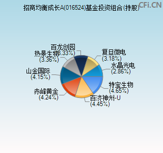 016524基金投资组合(持股)图