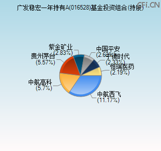 016528基金投资组合(持股)图