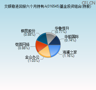 016545基金投资组合(持股)图