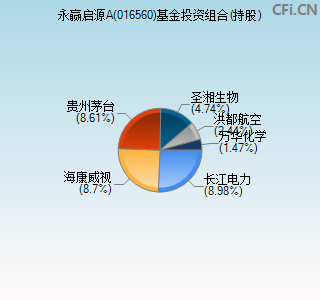 016560基金投资组合(持股)图