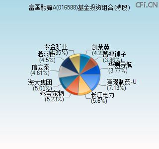 016588基金投资组合(持股)图