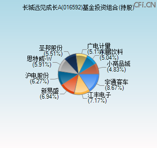 016592基金投资组合(持股)图