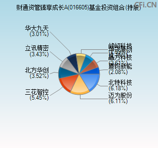 016605基金投资组合(持股)图