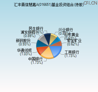 016651基金投资组合(持股)图