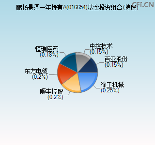 016654基金投资组合(持股)图 016654基金投资组合(持股)图