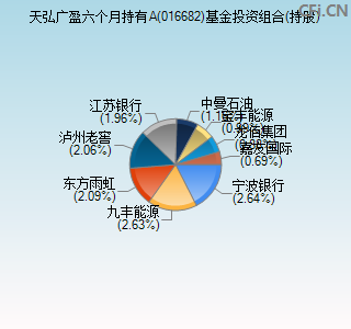 016682基金投资组合(持股)图