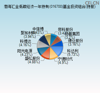 016700基金投资组合(持股)图