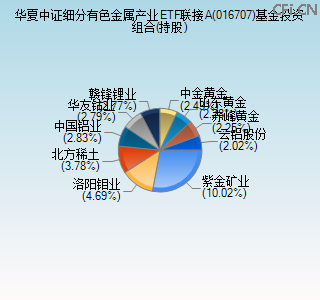 016707基金投资组合(持股)图