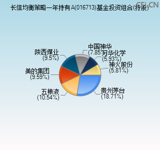 016713基金投资组合(持股)图