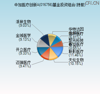 016756基金投资组合(持股)图