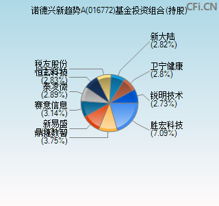 016772基金投资组合(持股)图