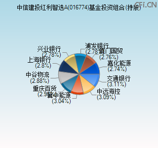 016774基金投资组合(持股)图