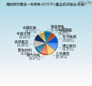 016781基金投资组合(持股)图