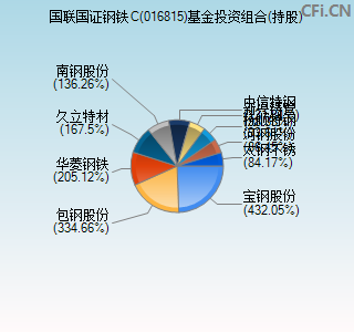 016815基金投资组合(持股)图