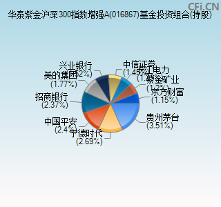 016867基金投资组合(持股)图