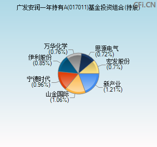 017011基金投资组合(持股)图