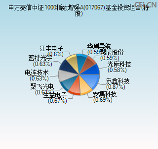 017067基金投资组合(持股)图