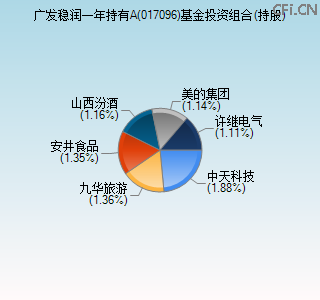 017096基金投资组合(持股)图